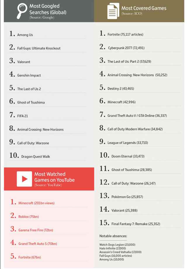 2020年全球游戏总值1749亿美元 中国玩家7.2亿