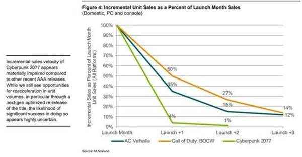 分析师看衰《赛博朋克2077》:销量还将继续下跌_赛博朋克2077多少g
