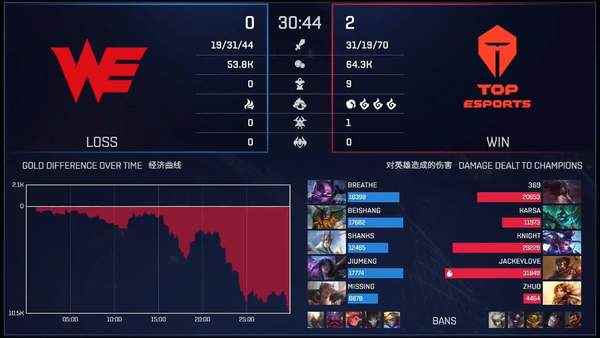 《英雄联盟》德玛西亚杯决赛 TES表现出色