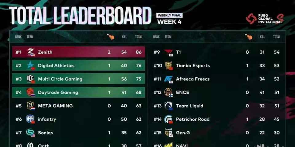 绝地求生:PERO周决赛吃鸡!战队仅45分排名不理想