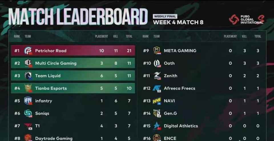 绝地求生:PERO周决赛吃鸡!战队仅45分排名不理想