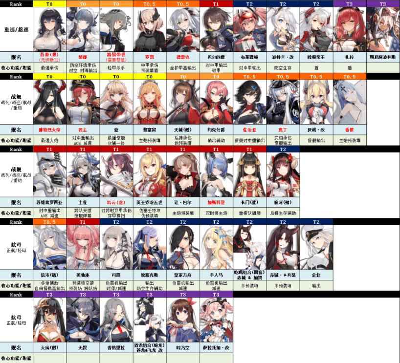 碧蓝航线大世界强度榜