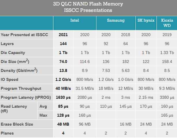 Intel唯一披露QLC闪存新进展:寿命绝口不提_闪存为什么有寿命