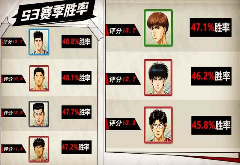 灌篮高手手游：S3比赛数据（下），三井、阿神、长谷川胜率触底