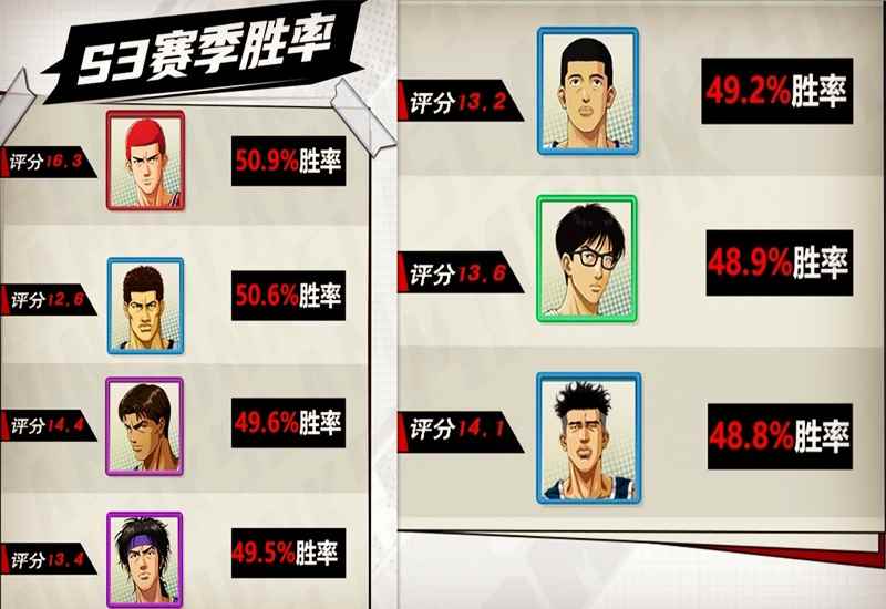 灌篮高手手游：S3比赛数据（下），三井、阿神、长谷川胜率触底