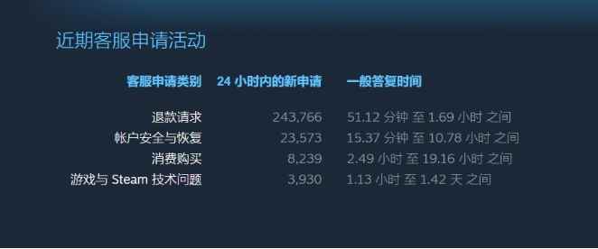 10月底Steam退款潮疑与《赛博朋克2077》跳票有关
