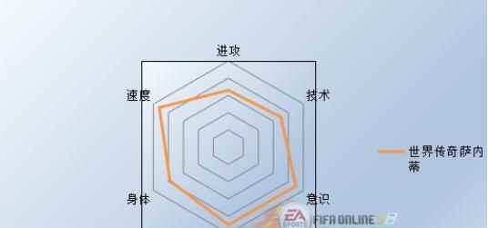 FIFA Online3世界传奇萨内蒂季卡评测
