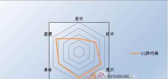 FIFA Online3世界传奇萨内蒂季卡评测