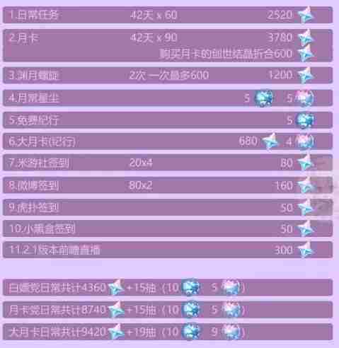 原神2.0能得多少原石 原神2.0原石数量统计