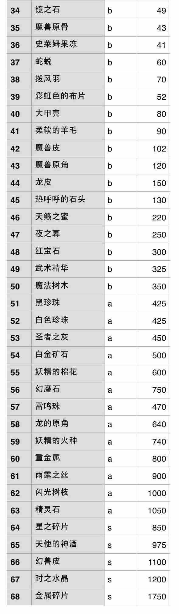 勇者斗恶龙英雄全材料稀有度售价一览