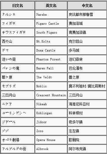 最终幻想6全地图及城镇村落分布介绍