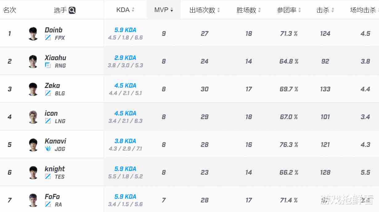 LPL:最佳阵容公布