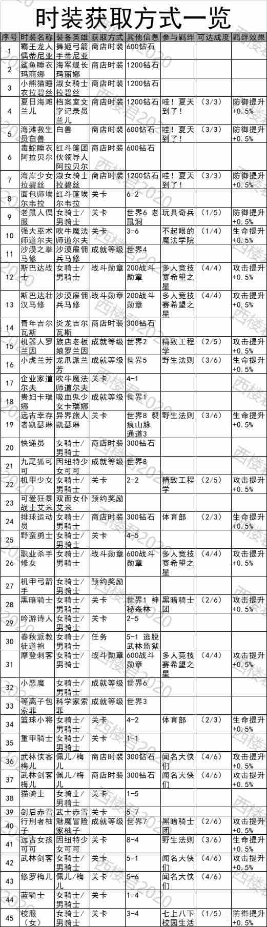 坎公骑冠剑皮肤获取大全