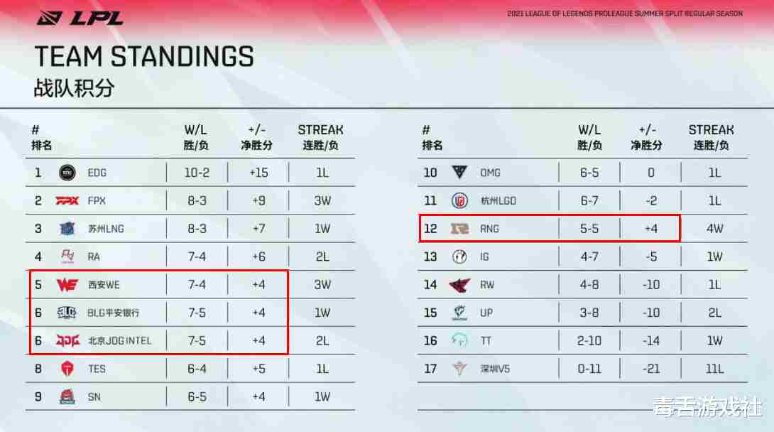 LPL季后赛形势，8个胜场也很悬，RNG或会以小分优势晋级