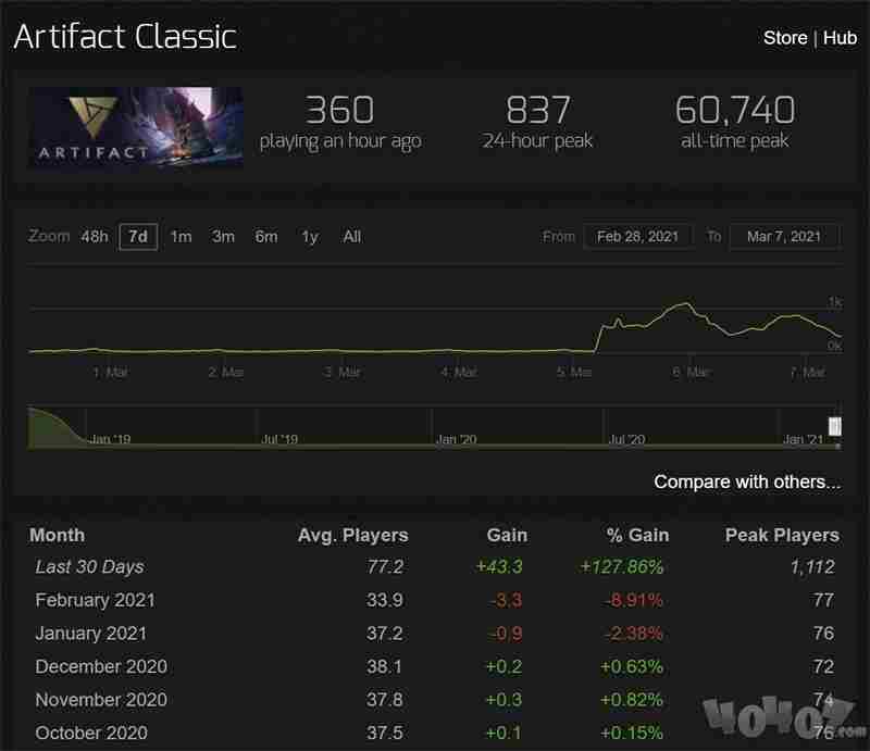 Artifact现在已经免费 在线人数破千