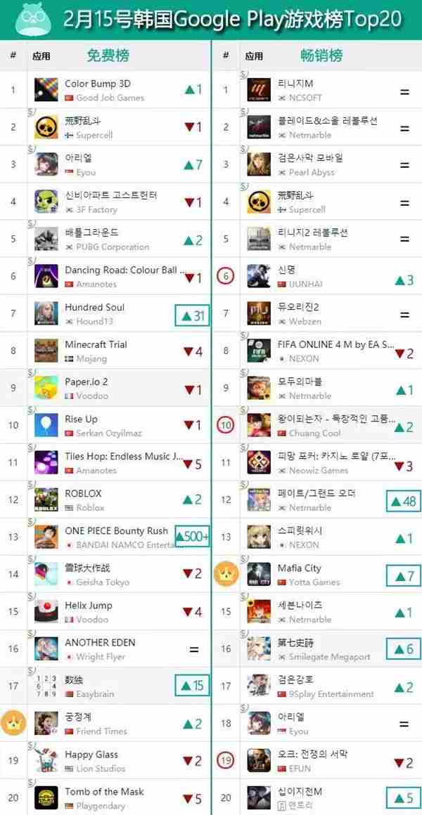 女性向MMO继续风靡韩国，SLG出海仍大有所为 | 一周手游出海榜 