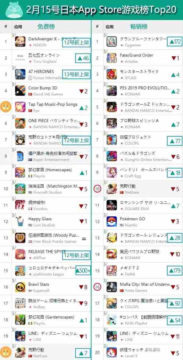 女性向MMO继续风靡韩国，SLG出海仍大有所为 | 一周手游出海榜 