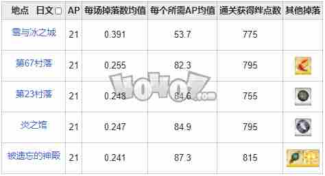 fgo极光钢在哪刷爆率高 fgo极光之钢需求英灵从者一览