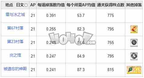fgo极光钢在哪刷爆率高 fgo极光之钢需求英灵从者一览