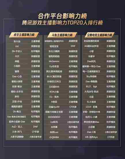 腾讯游戏主播Q2影响力榜单