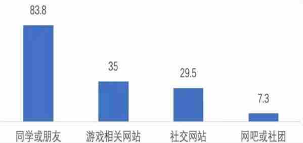 中国青少年研究中心：孩子沉迷游戏，主要怪家长