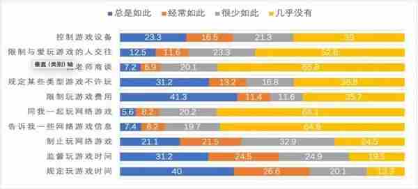 中国青少年研究中心：孩子沉迷游戏，主要怪家长