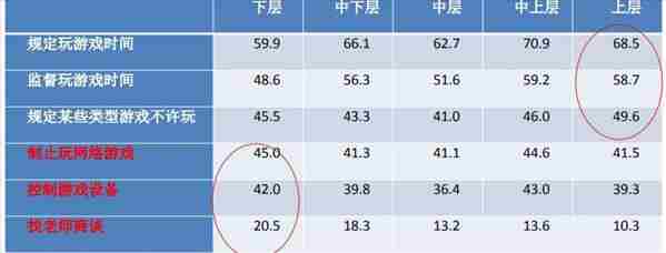 中国青少年研究中心：孩子沉迷游戏，主要怪家长