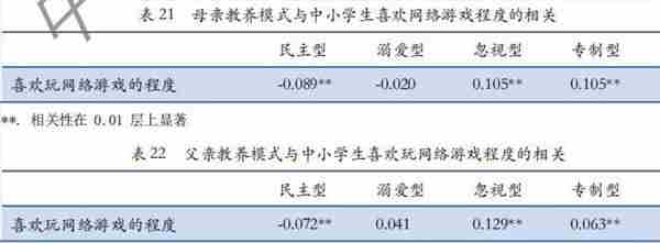 中国青少年研究中心：孩子沉迷游戏，主要怪家长