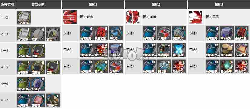 明日方舟空弦强度怎么样值得抽么空弦精二专三材料图鉴
