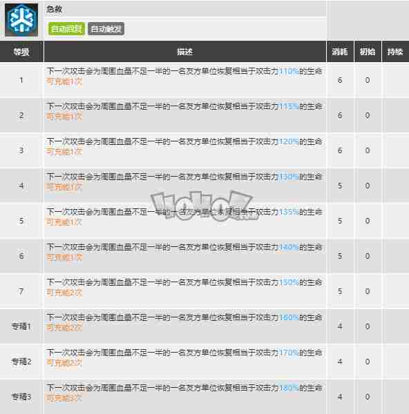 明日方舟塞雷娅强度怎么样值得抽么塞雷娅精二专三材料图鉴