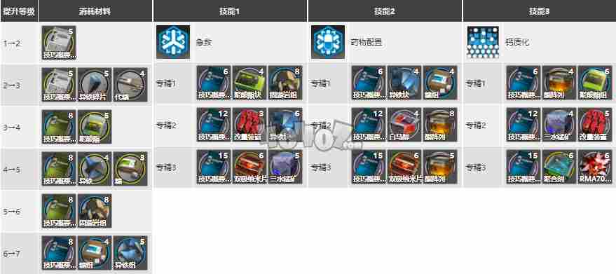 明日方舟塞雷娅强度怎么样值得抽么塞雷娅精二专三材料图鉴