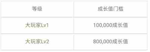 蓝月传奇2微信大玩家怎么弄大玩家称号获取条件介绍