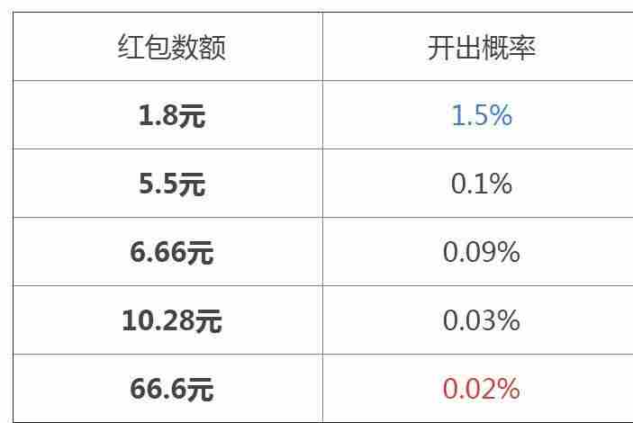 王者荣耀全民电竞红包概率是多少？全民电竞喝彩礼包开红包概率介绍[多图]