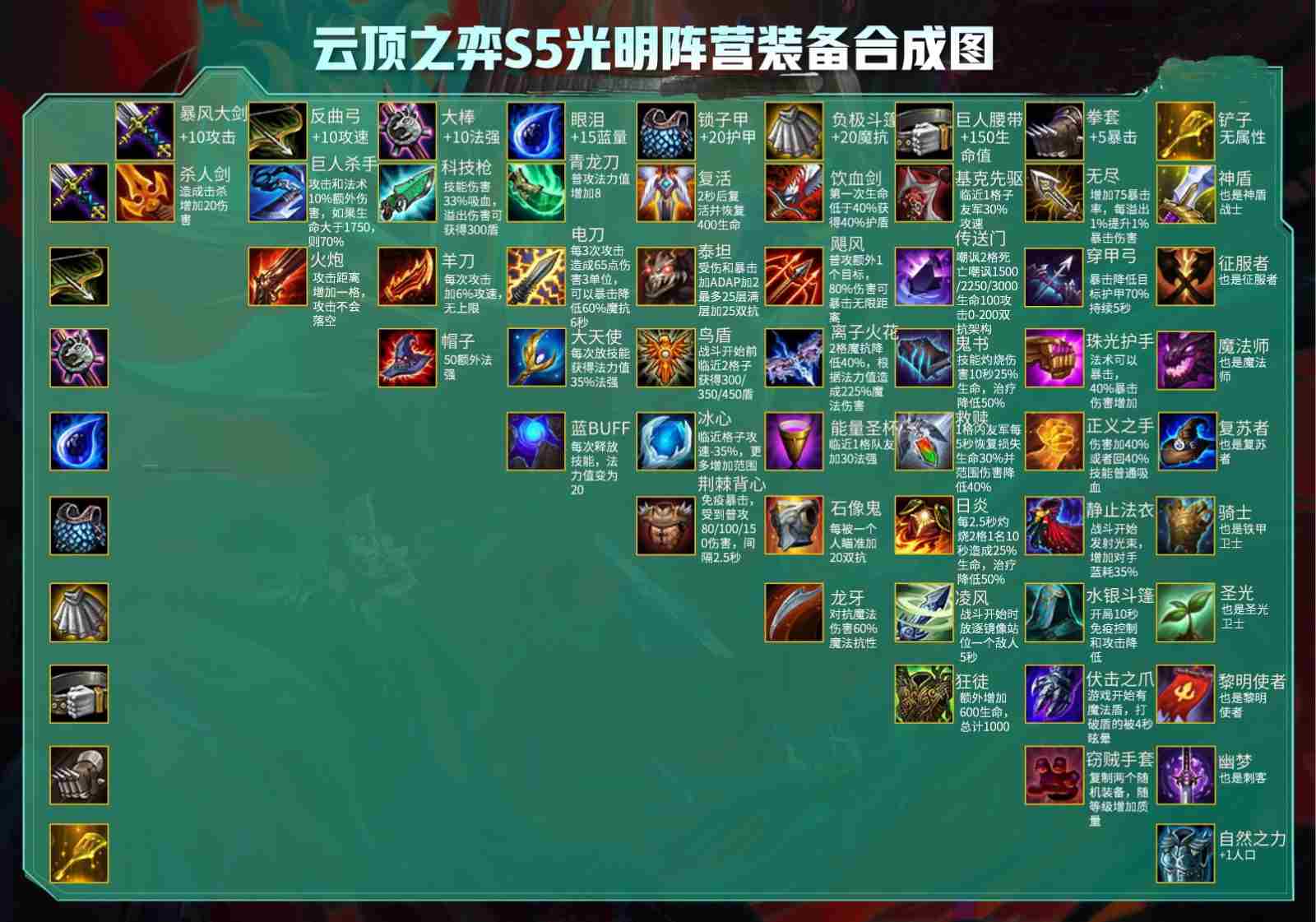 云顶之弈s5装备合成图简易表