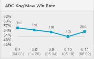 LOL6.11大嘴出装 克格莫6.11版本天赋符文推荐