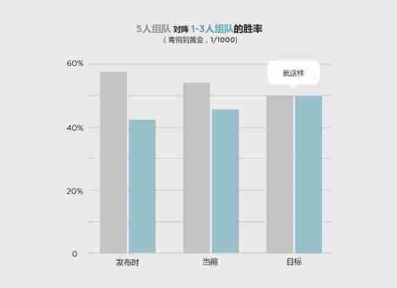 LOL动态组队队列什么时候出 英雄联盟动态组队队列有什么用