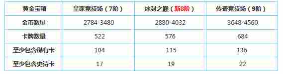 皇室战争7月更新预告 新增2300杯竞技场