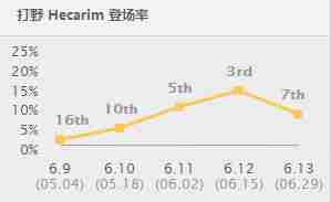 LOL6.14人马打野天赋加点 LOL人马6.14打野出装符文