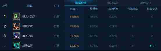 LOL6.14人马打野天赋加点 LOL人马6.14打野出装符文