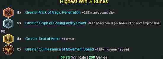 LOL6.14卡牌天赋加点 6.14版本卡牌中单符文出装怎么选