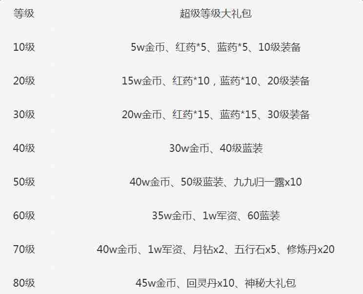 天下手游七大福利限时送