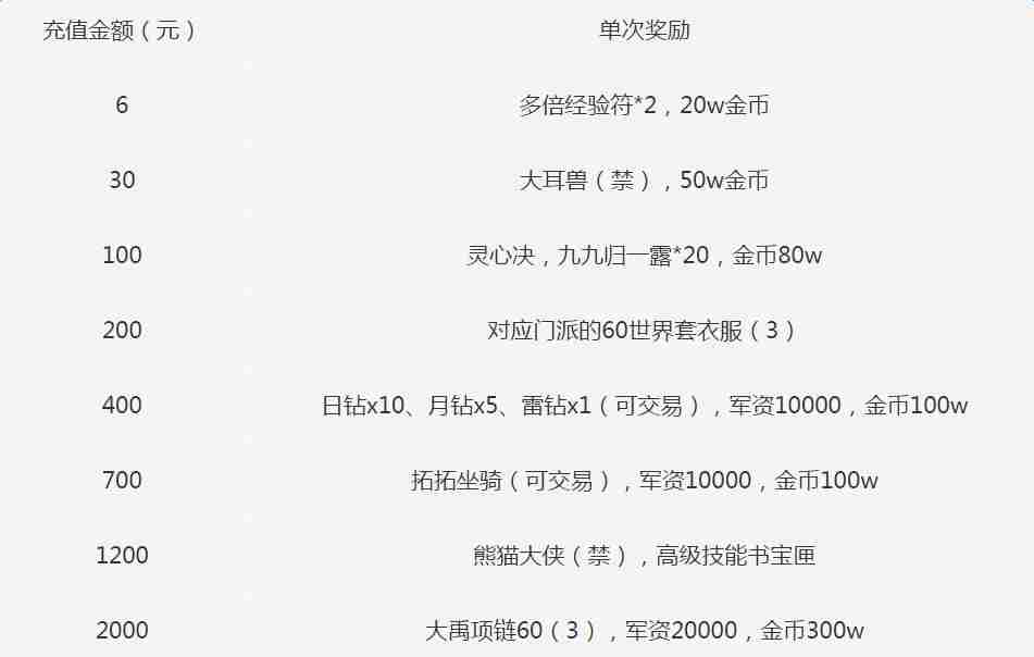 天下手游七大福利限时送