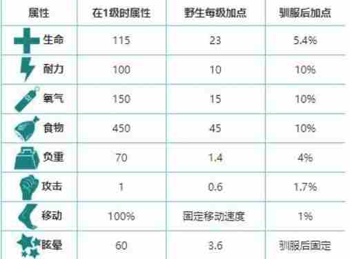 方舟生存进化猴子怎么训 方舟生存进化猴子驯服方法