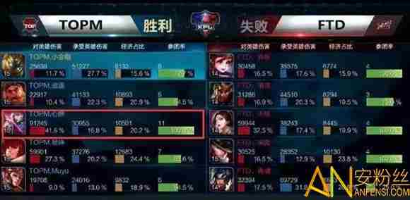 王者荣耀职业赛元歌如何打出百分之四十输出