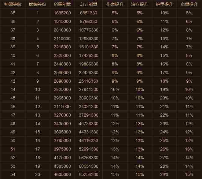 魔兽出现全球首位神器满级玩家