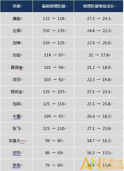 王者荣耀S10战士与坦克护甲生命削弱 射手有可能崛起