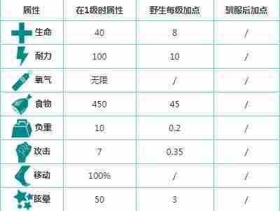 方舟生存进化水蛭血怎么获取 方舟生存进化水蛭血有什么用