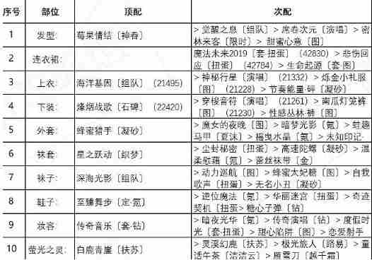 奇迹暖暖海浪气息攻略分享：盛夏祭典海浪气息完美高分搭配推荐！[多图]