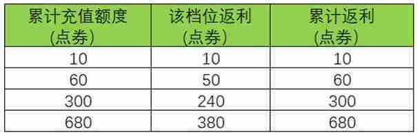 王者荣耀周年庆双倍返利活动攻略 详细返利规则介绍[多图]