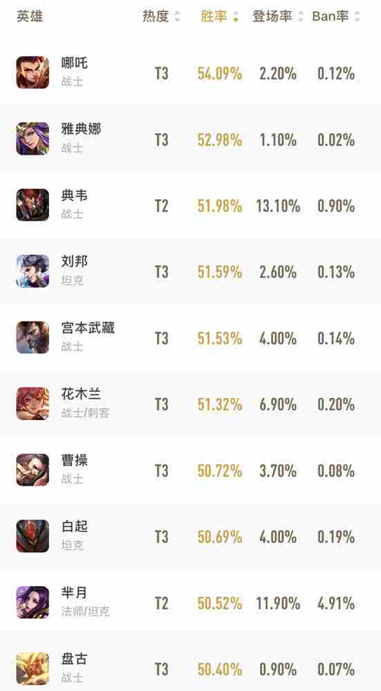 王者荣耀官网胜率榜2021